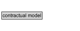 contractual model Diagram